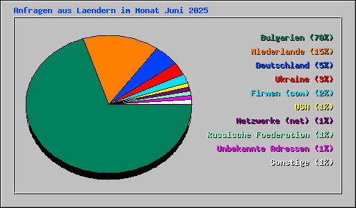 Anfragen aus Laendern im Monat Juni 2025