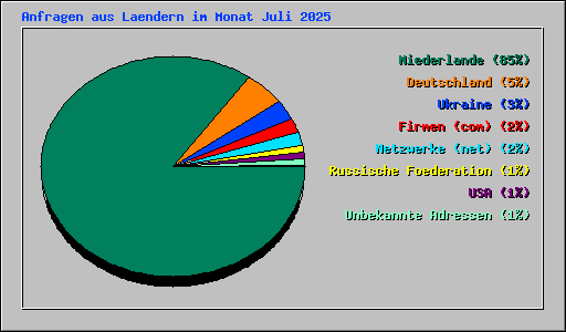 Anfragen aus Laendern im Monat Juli 2025