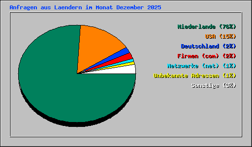 Anfragen aus Laendern im Monat Dezember 2025