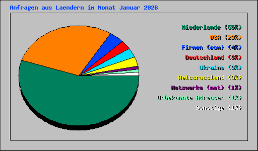 Anfragen aus Laendern im Monat Januar 2026