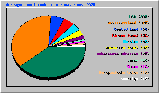 Anfragen aus Laendern im Monat Maerz 2026