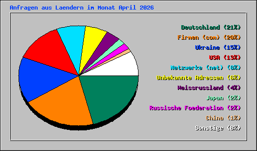 Anfragen aus Laendern im Monat April 2026