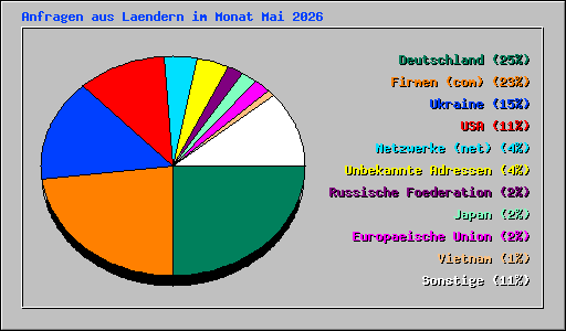 Anfragen aus Laendern im Monat Mai 2026