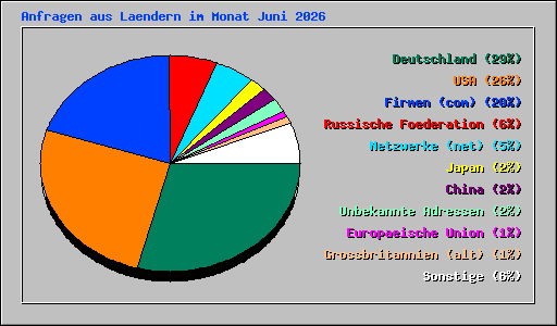 Anfragen aus Laendern im Monat Juni 2026
