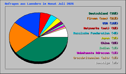 Anfragen aus Laendern im Monat Juli 2026