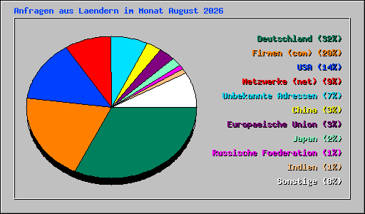 Anfragen aus Laendern im Monat August 2026