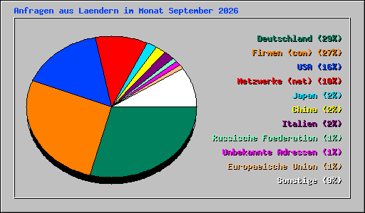 Anfragen aus Laendern im Monat September 2026