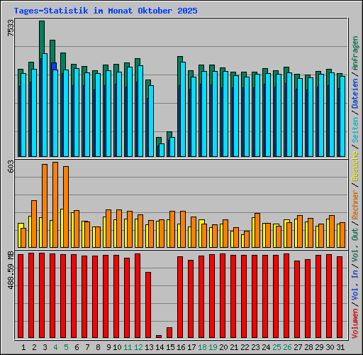 Tages-Statistik im Monat Oktober 2025