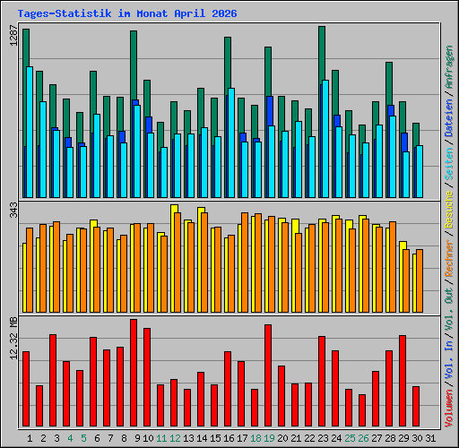Tages-Statistik im Monat April 2026