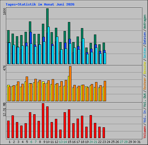 Tages-Statistik im Monat Juni 2026