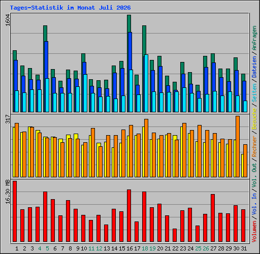 Tages-Statistik im Monat Juli 2026