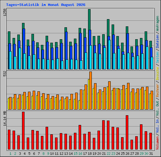 Tages-Statistik im Monat August 2026