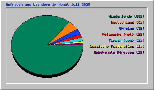 Anfragen aus Laendern im Monat Juli 2025
