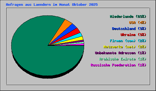 Anfragen aus Laendern im Monat Oktober 2025