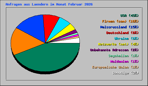 Anfragen aus Laendern im Monat Februar 2026