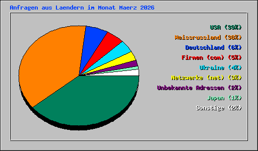 Anfragen aus Laendern im Monat Maerz 2026