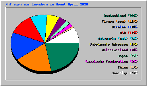 Anfragen aus Laendern im Monat April 2026