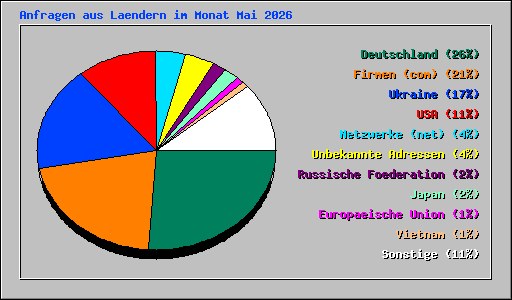 Anfragen aus Laendern im Monat Mai 2026