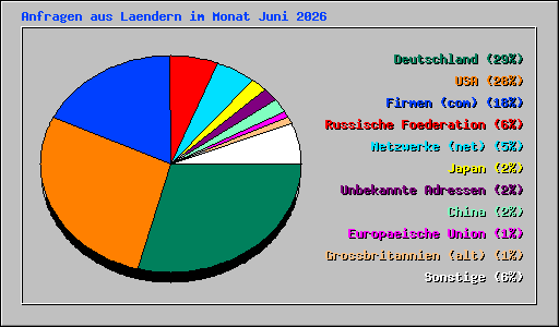 Anfragen aus Laendern im Monat Juni 2026