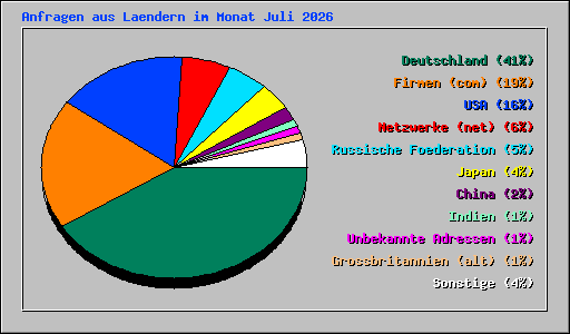 Anfragen aus Laendern im Monat Juli 2026