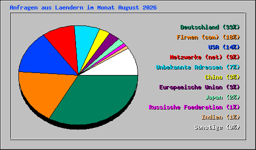 Anfragen aus Laendern im Monat August 2026