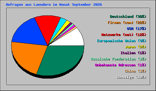 Anfragen aus Laendern im Monat September 2026