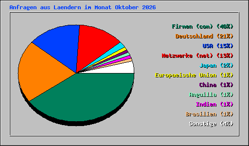 Anfragen aus Laendern im Monat Oktober 2026