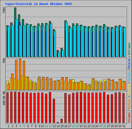 Tages-Statistik im Monat Oktober 2025