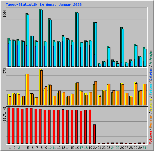 Tages-Statistik im Monat Januar 2026