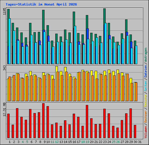 Tages-Statistik im Monat April 2026