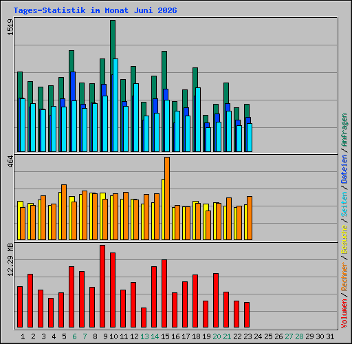Tages-Statistik im Monat Juni 2026