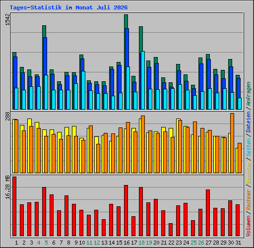 Tages-Statistik im Monat Juli 2026