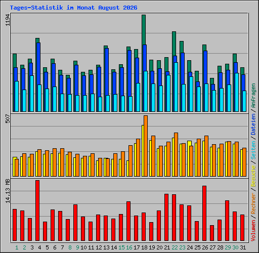 Tages-Statistik im Monat August 2026