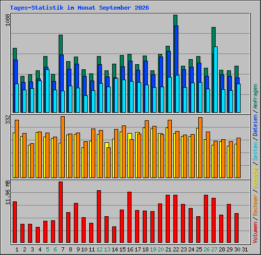 Tages-Statistik im Monat September 2026
