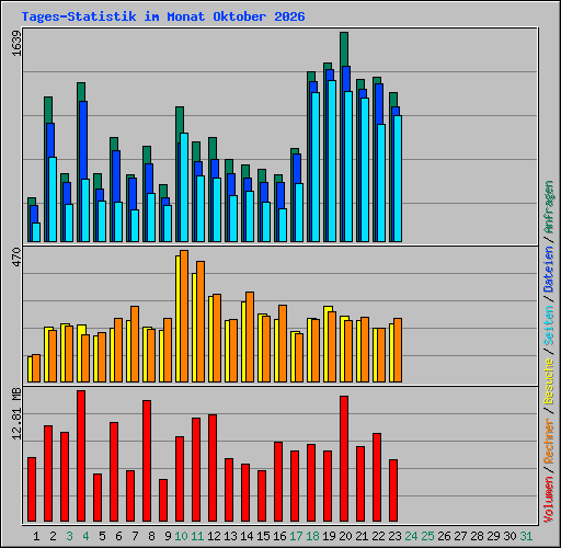 Tages-Statistik im Monat Oktober 2026