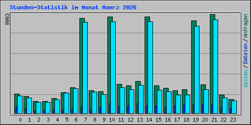 Stunden-Statistik im Monat Maerz 2026