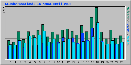 Stunden-Statistik im Monat April 2026