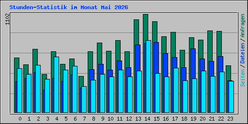 Stunden-Statistik im Monat Mai 2026