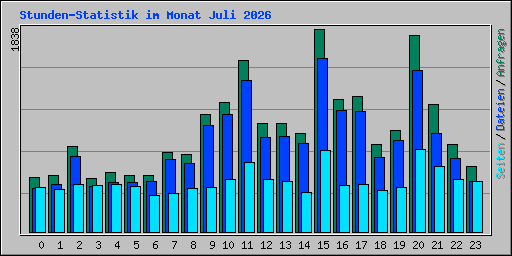 Stunden-Statistik im Monat Juli 2026