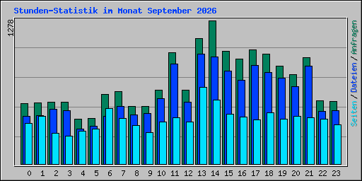 Stunden-Statistik im Monat September 2026
