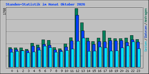 Stunden-Statistik im Monat Oktober 2026