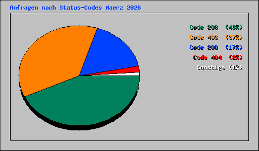 Anfragen nach Status-Codes Maerz 2026