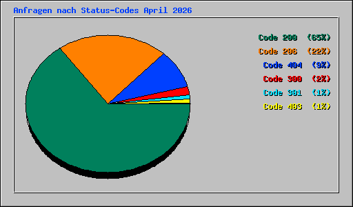 Anfragen nach Status-Codes April 2026