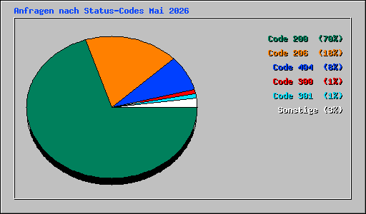 Anfragen nach Status-Codes Mai 2026