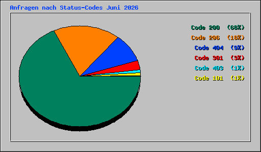 Anfragen nach Status-Codes Juni 2026