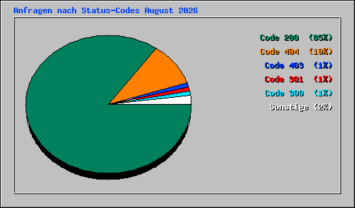 Anfragen nach Status-Codes August 2026