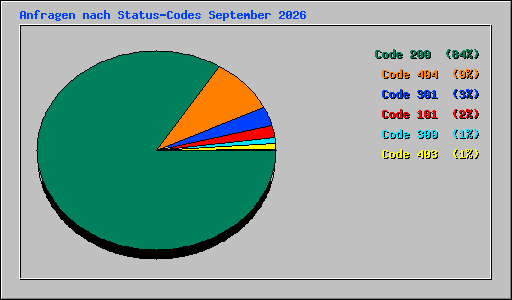 Anfragen nach Status-Codes September 2026