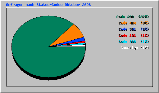 Anfragen nach Status-Codes Oktober 2026