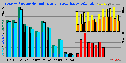 Zusammenfassung der Anfragen an ferienhaus-keuler.de