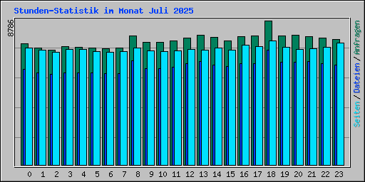 Stunden-Statistik im Monat Juli 2025